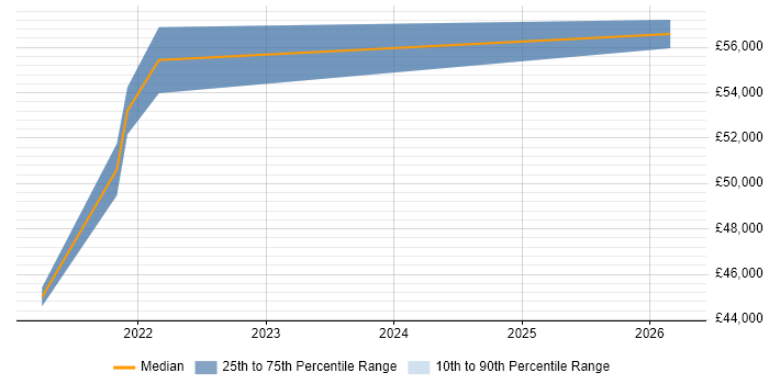 Salary distribution trend for Service Transition Specialist job vacancies in Farnham