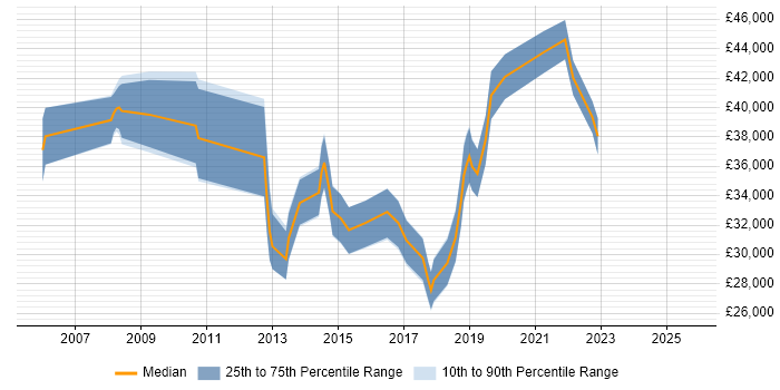 Salary distribution trend for jobs in Farnham citing SharePoint