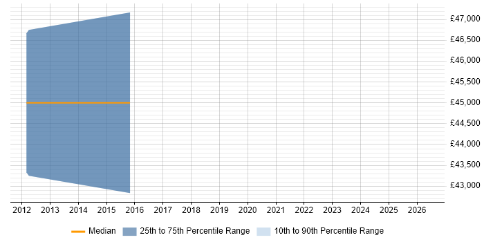 Salary distribution trend for jobs in Farnham citing Six Sigma