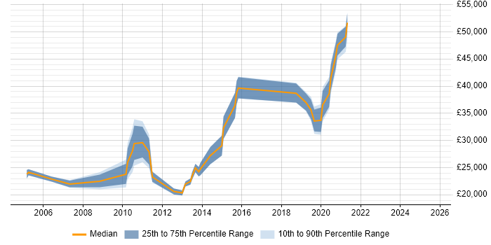 Salary distribution trend for jobs in Farnham citing SLA