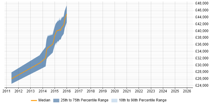 Salary distribution trend for jobs in Farnham citing Social Media
