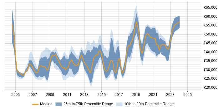 Salary distribution trend for jobs in Farnham citing Social Skills
