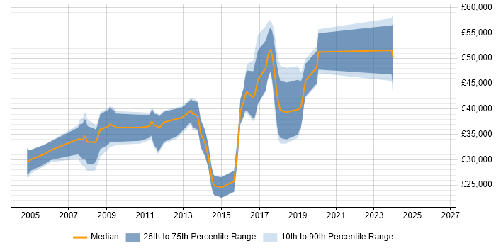 Salary distribution trend for Software Developer job vacancies in Farnham