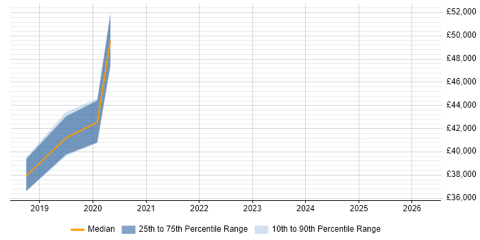 Salary distribution trend for jobs in Farnham citing Stakeholder Engagement