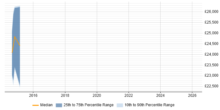 Salary distribution trend for jobs in Farnham citing Structured Cabling