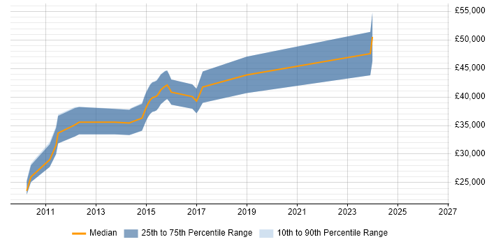 Salary distribution trend for jobs in Farnham citing Subversion