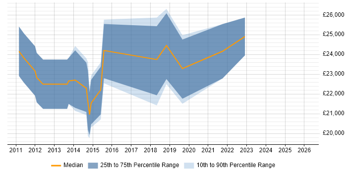 Salary distribution trend for Support Technician job vacancies in Farnham