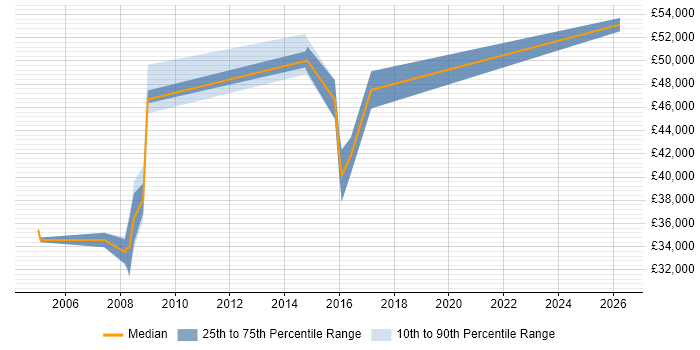 Salary distribution trend for Systems Engineer job vacancies in Farnham