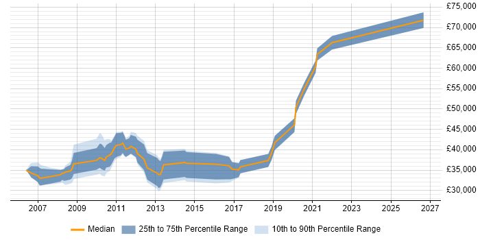 Salary distribution trend for jobs in Farnham citing T-SQL