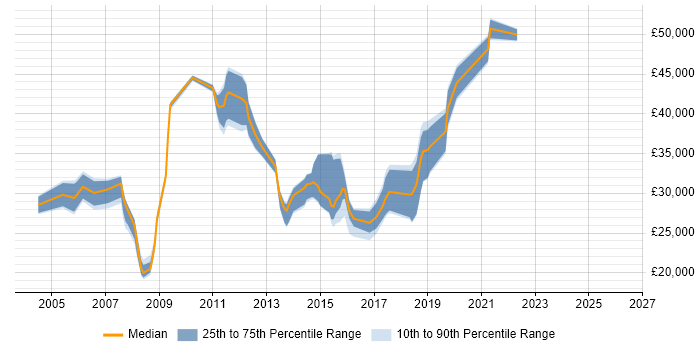 Salary distribution trend for jobs in Farnham citing TCP/IP