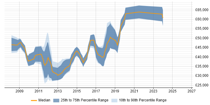 Salary distribution trend for jobs in Farnham citing TDD