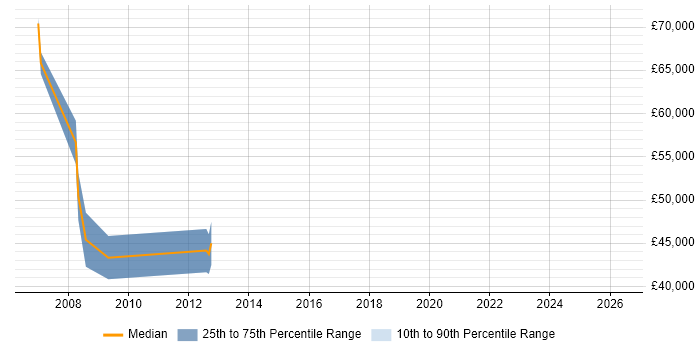 Salary distribution trend for jobs in Farnham citing Technical Leadership