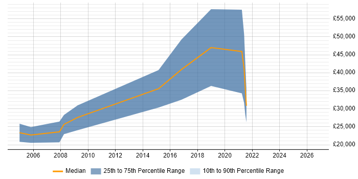Salary distribution trend for jobs in Farnham citing Telesales