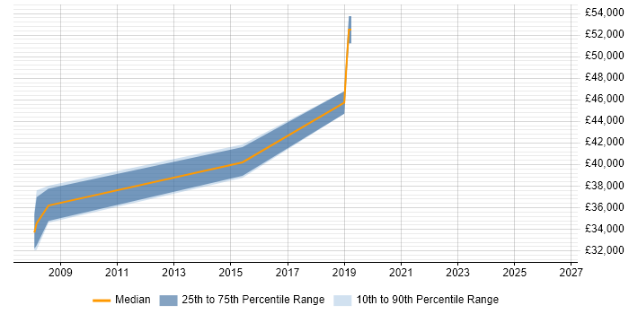 Salary distribution trend for jobs in Farnham citing Test Strategy