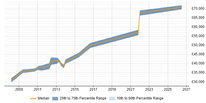 Salary distribution trend for jobs in Farnham citing User Acceptance Testing