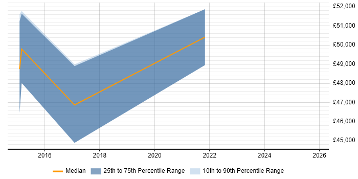 Salary distribution trend for jobs in Farnham citing User-Centered Design (UCD)