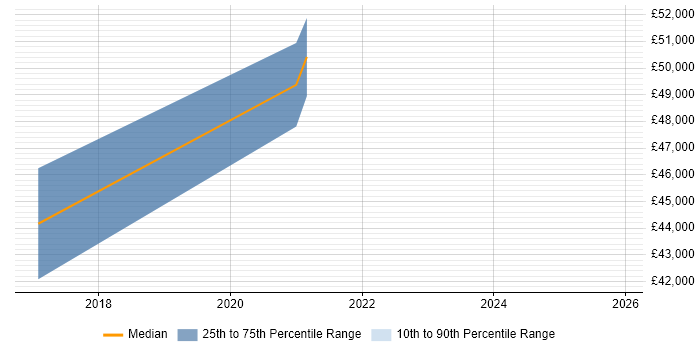 Salary distribution trend for jobs in Farnham citing User Research