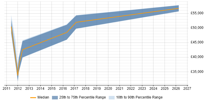 Salary distribution trend for jobs in Farnham citing Validation