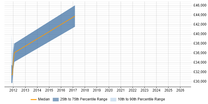Salary distribution trend for jobs in Farnham citing Verification and Validation