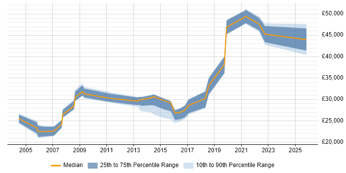 Salary distribution trend for jobs in Farnham citing VPN