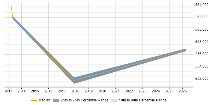 Salary distribution trend for jobs in Farnham citing Vulnerability Assessment