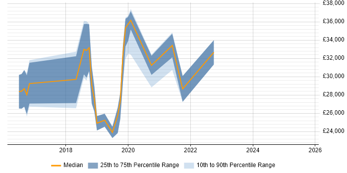 Salary distribution trend for jobs in Farnham citing Windows 10
