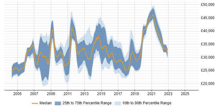 Salary distribution trend for jobs in Farnham citing Windows