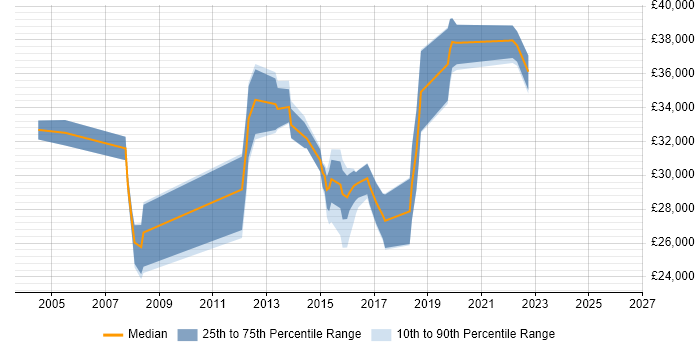 Salary distribution trend for jobs in Farnham citing Wireless