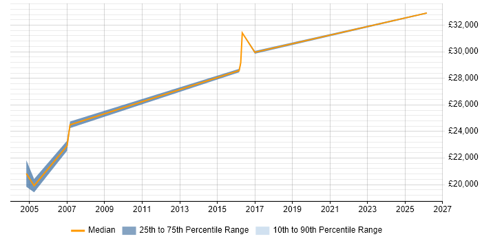 Salary distribution trend for Fibre Engineer job vacancies in Surrey