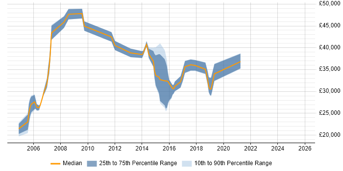 Salary distribution trend for jobs in Surrey citing Fibre Optics