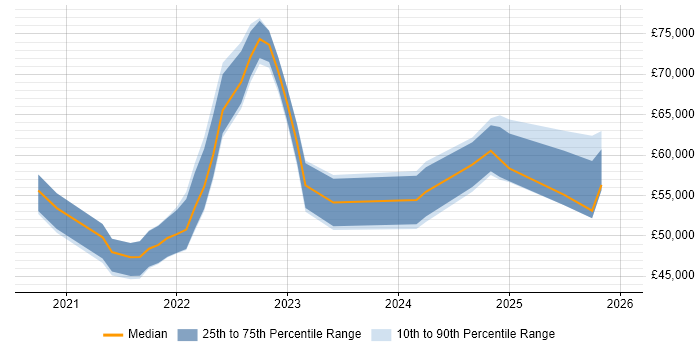 Salary distribution trend for jobs in Surrey citing Figma