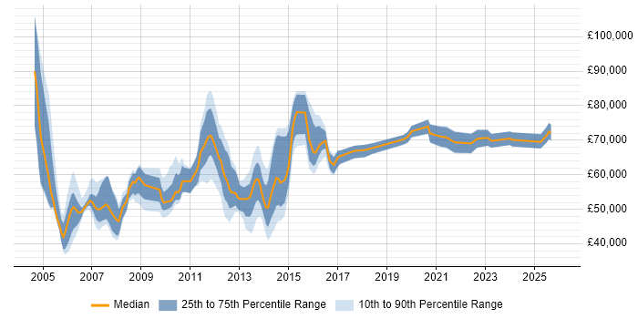 Salary distribution trend for Finance Manager job vacancies in Surrey