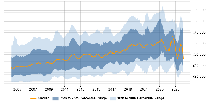 Salary distribution trend for jobs in Surrey citing Finance