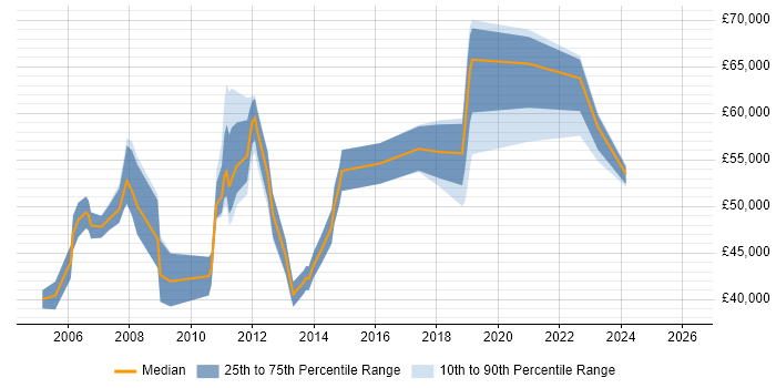 Salary distribution trend for jobs in Surrey citing Financial Analysis