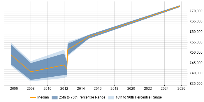 Salary distribution trend for Financial Controller job vacancies in Surrey