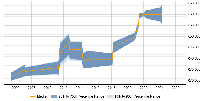 Salary distribution trend for jobs in Surrey citing Finite Element Analysis
