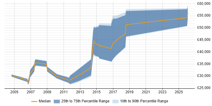 Salary distribution trend for jobs in Surrey citing Fire and Rescue
