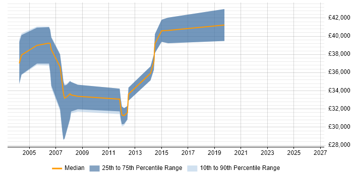 Salary distribution trend for Firewall Analyst job vacancies in Surrey