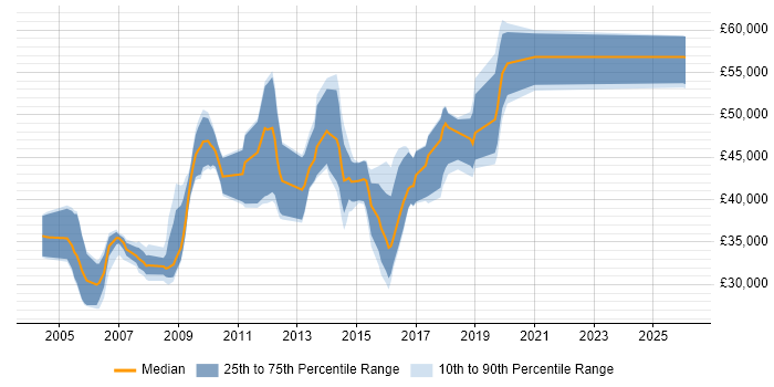 Salary distribution trend for Firewall Engineer job vacancies in Surrey