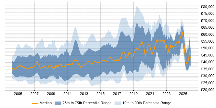 Salary distribution trend for jobs in Surrey citing Firewall