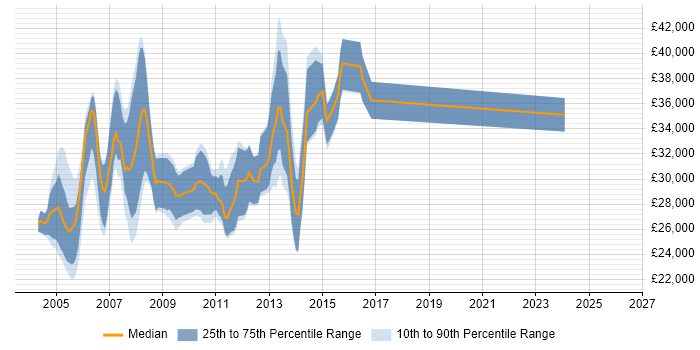 Salary distribution trend for jobs in Surrey citing Fireworks