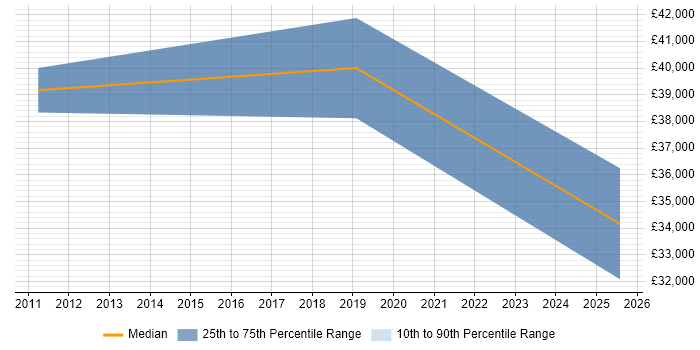 Salary distribution trend for Firmware Developer job vacancies in Surrey