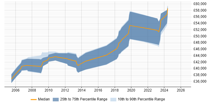 Salary distribution trend for Firmware Engineer job vacancies in Surrey