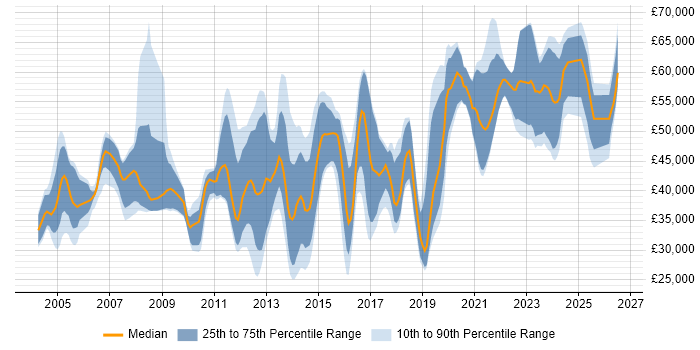 Salary distribution trend for jobs in Surrey citing Firmware