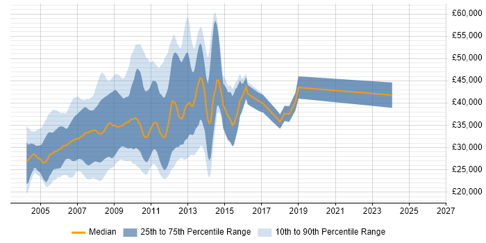 Salary distribution trend for jobs in Surrey citing Flash
