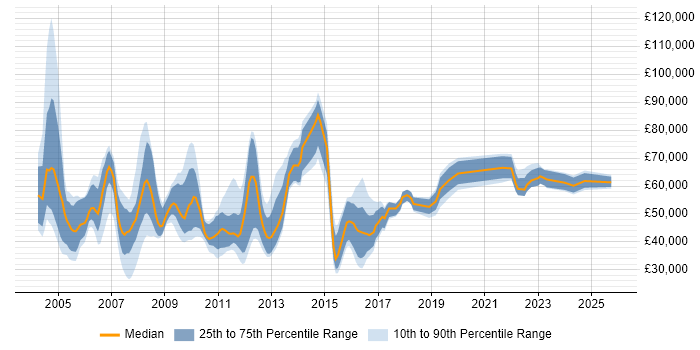 Salary distribution trend for jobs in Surrey citing FMCG