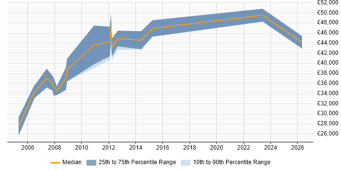 Salary distribution trend for jobs in Surrey citing FMEA