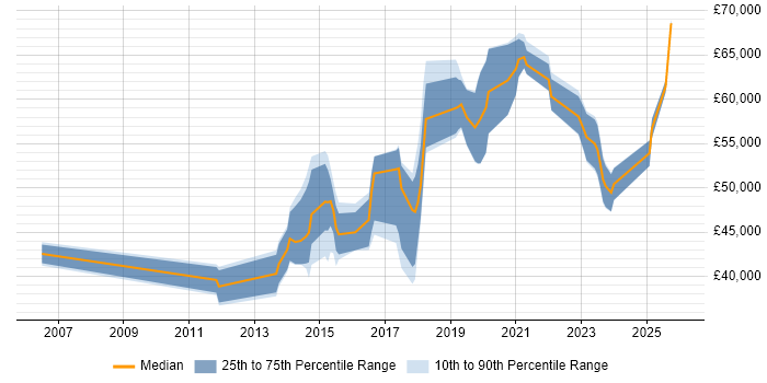Salary distribution trend for jobs in Surrey citing FortiGate