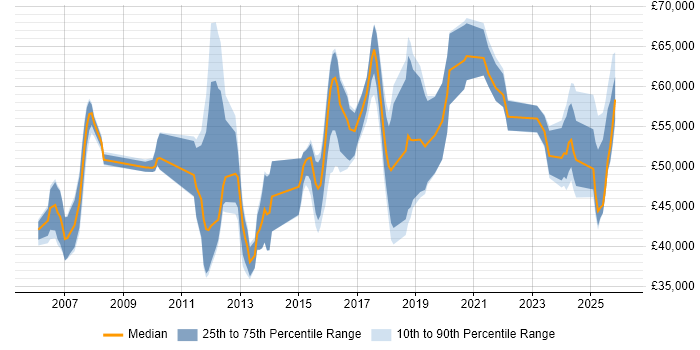 Salary distribution trend for jobs in Surrey citing Fortinet