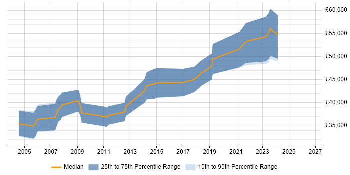 Salary distribution trend for jobs in Surrey citing FPGA Design